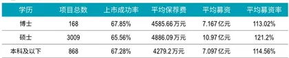 内控压力日增,精细化趋势明显 大数据揭秘2020年保荐人画像5