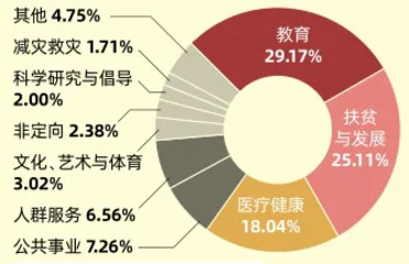 第三次分配:让慈善更有力量5