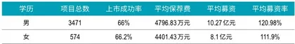 内控压力日增,精细化趋势明显 大数据揭秘2020年保荐人画像6