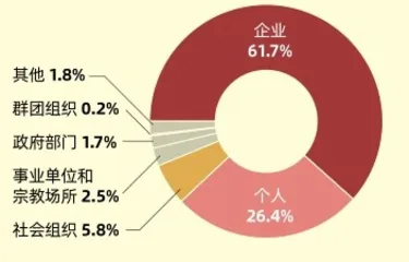 第三次分配:让慈善更有力量6
