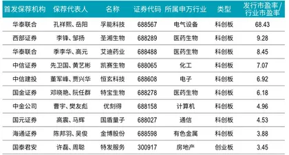 内控压力日增,精细化趋势明显 大数据揭秘2020年保荐人画像7