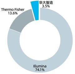 “科学狂人”再获IPO,华大400亿智造之路1