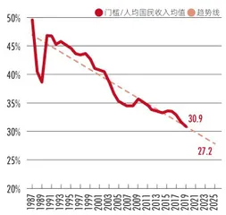 高收入国家之辩:“十四五”规划定量目标的思考1