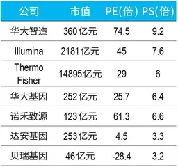 “科学狂人”再获IPO,华大400亿智造之路2