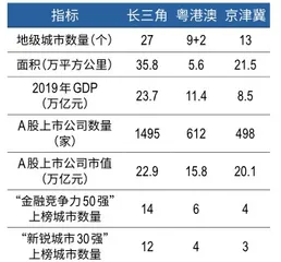 京津冀、长三角、粤港澳三大城市群PK,谁更有竞争力?1