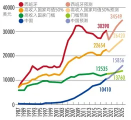 高收入国家之辩:“十四五”规划定量目标的思考2