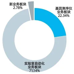 “科学狂人”再获IPO,华大400亿智造之路3