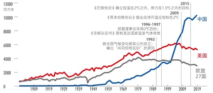 气候政策:一个经济分析框架1