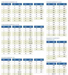 京津冀、长三角、粤港澳三大城市群PK,谁更有竞争力?2