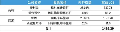 400亿元不是梦:飞起的天齐锂业5