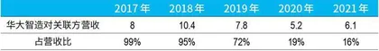 “科学狂人”再获IPO,华大400亿智造之路5