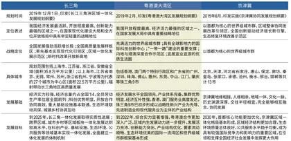 京津冀、长三角、粤港澳三大城市群PK,谁更有竞争力?3