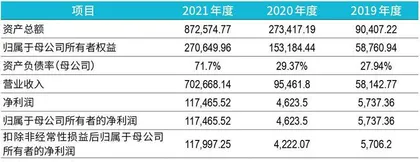 3年利润增97倍,湖南裕能何以低估值上市?4