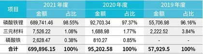 3年利润增97倍,湖南裕能何以低估值上市?5