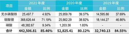 3年利润增97倍,湖南裕能何以低估值上市?6