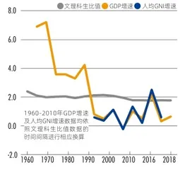 文科生多,会拖累经济增长吗?4