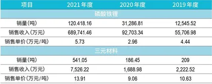 3年利润增97倍,湖南裕能何以低估值上市?7