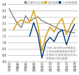 文科生多,会拖累经济增长吗?6