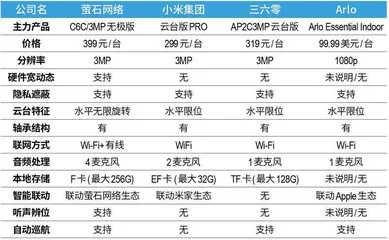 背靠海康威视,萤石网络质地如何?3