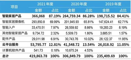 背靠海康威视,萤石网络质地如何?4