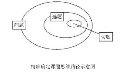 精准确定课题题目的路径探析