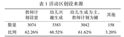 区域游戏中教师支持引导幼儿自主学习策略研究