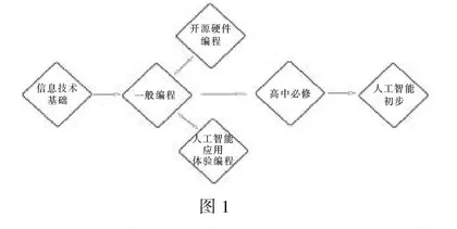 开展人工智能课程面临的主要困难及对策建议