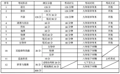 21世纪中考政策演进浅析