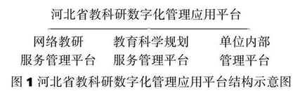 河北省教科研数字化管理应用平台建设研究