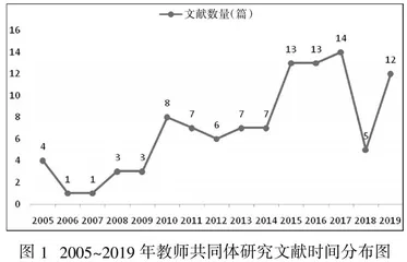 教师共同体研究热点与展望