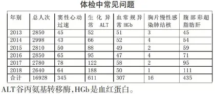 大学生体检工作现状分析