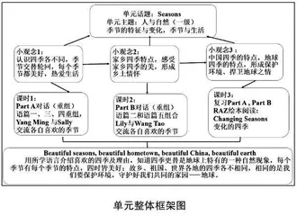 核心素养立意下小学英语“教-学-评”一体化的课堂教学实践