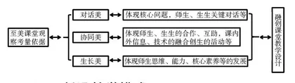 “至美”教育的融创课堂实施路径