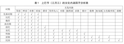 从上巳节的记载管窥中华传统文化演变1