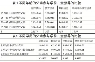 父亲参与教养对学前儿童发展的影响分析