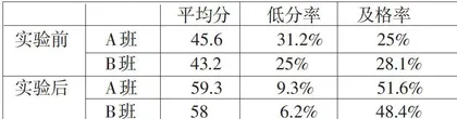 中职英语课堂运用游戏辅助教学的实验报告