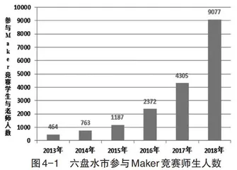 青少年科技竞赛驱动的创客教育机制构建与实践