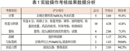关于一次初中化学实验操作技能考核的结果与原因分析