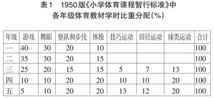建国以来基础教育小学学段体操教学内容历史演变特征分析