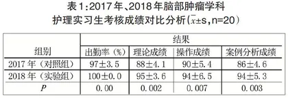 思维导图应用在脑部肿瘤护理教学中对护理实习成绩的效果分析
