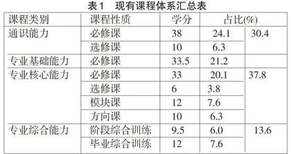 工程教育下的计算机科学与技术专业课程体系建设探索