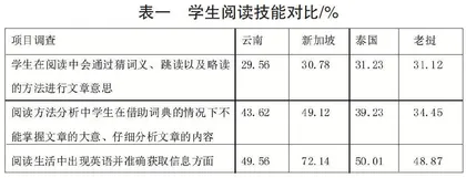 云南与周边国家高校学生英语学情比较研究