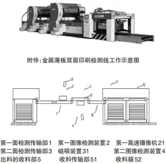 “金属薄板双面印刷检测线”的技术分析和实用价值