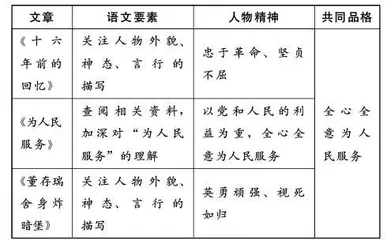 依据语文教材特点，做好“党的领导”相关内容的课文教学