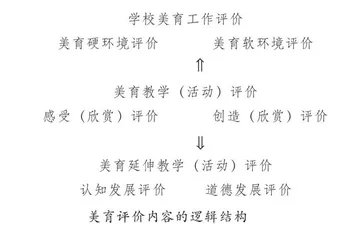 中小学美育评价的基本思路和方法