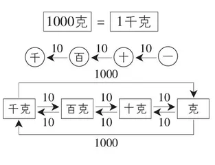 借助十进位值关系，联通数感与量感