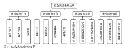 旧址陈列馆展陈设计景观叙事视角下清政府驻藏大臣衙门