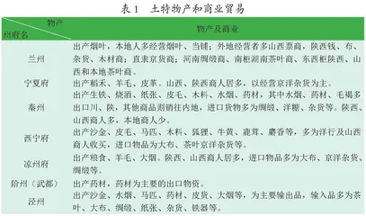晚清甘肃的商业贸易