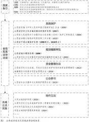 “把脉”山西国家历史文化名城保护制度机制