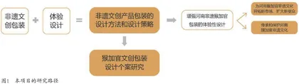 文旅融合背景下非遗猴加官文创包装的体验设计
